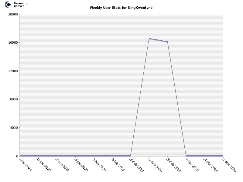 Weekly User Stats for KingKwentyne